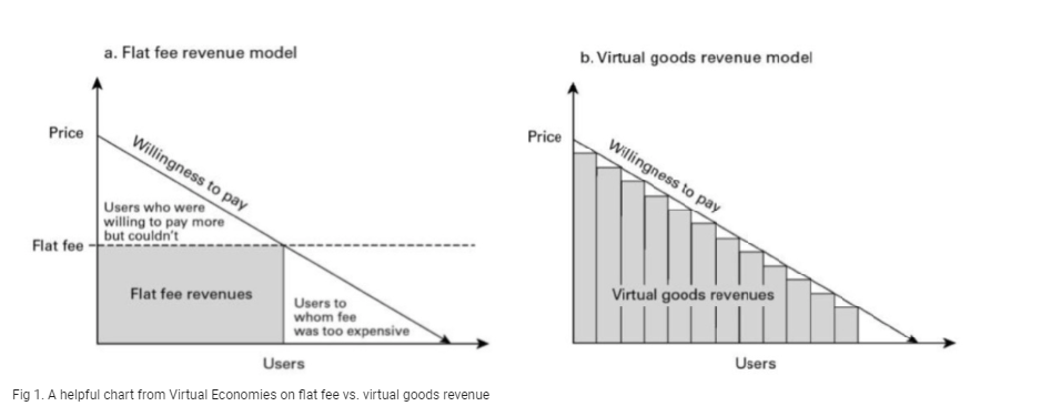 Virtual Goods