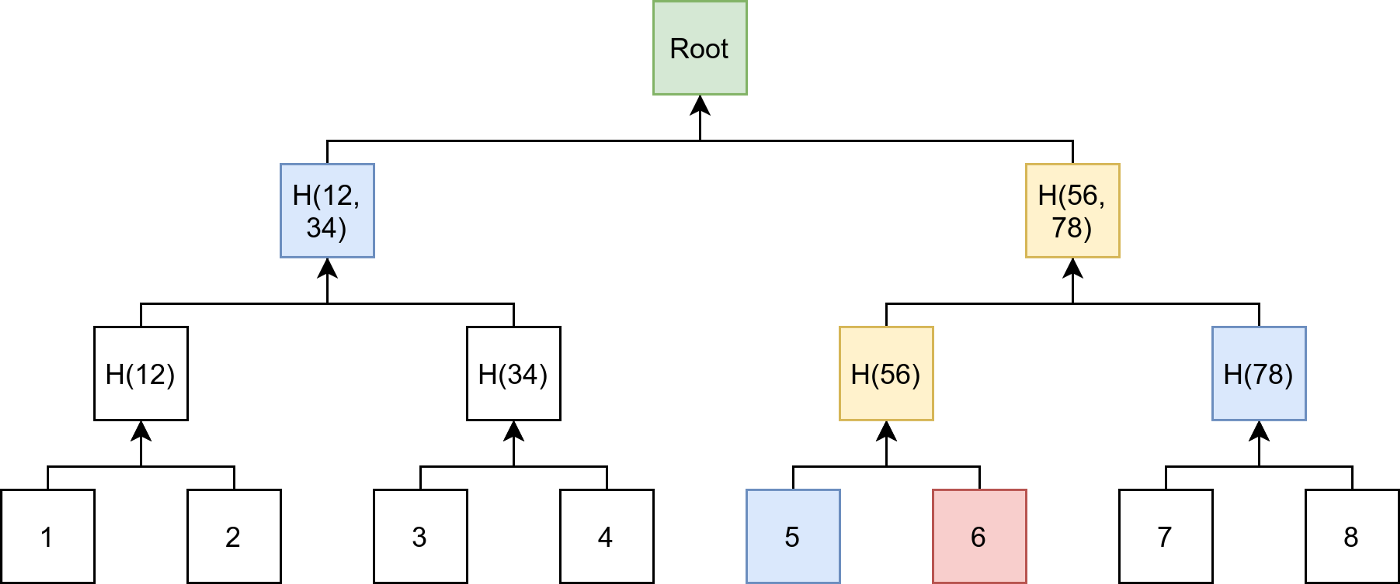 Merkle Trie - Level Up Coding