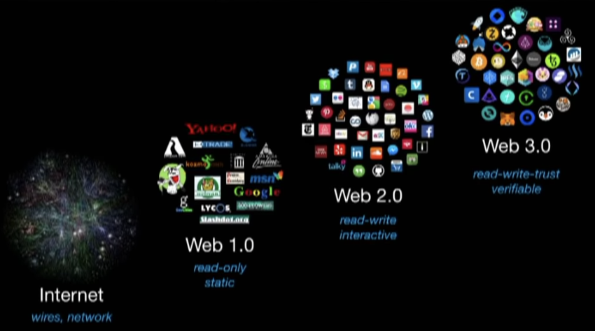 The evolution of the web